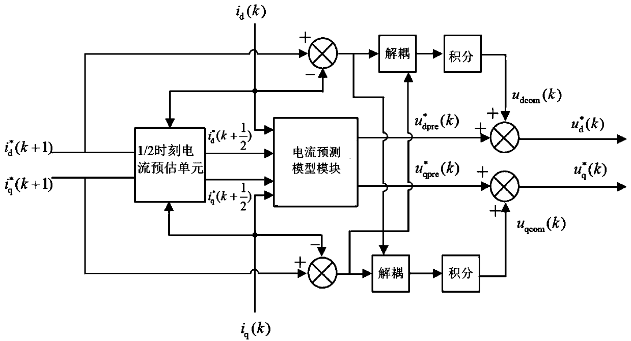 Low-carrier-wave-ratio dead-beat control system and method for permanent magnet synchronous motor