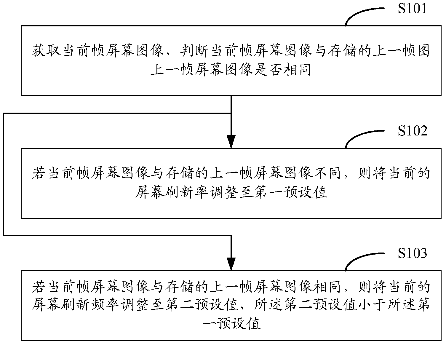 Method and device for adjusting refreshing rate of screen