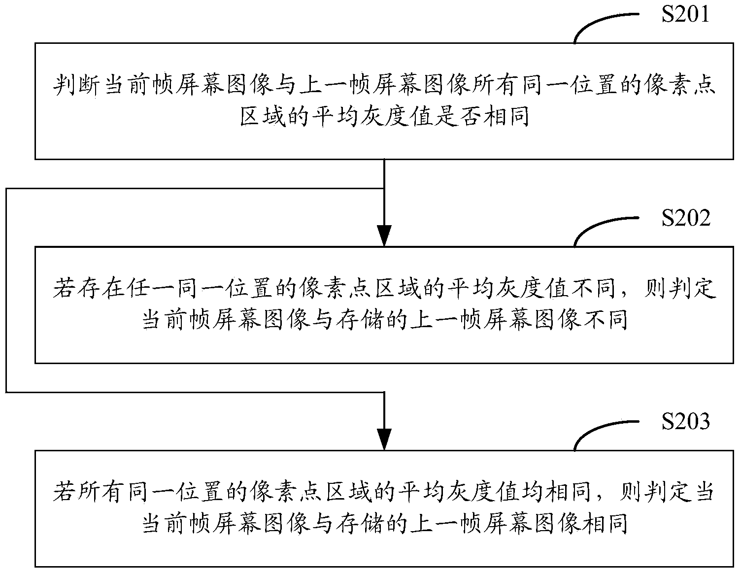 Method and device for adjusting refreshing rate of screen