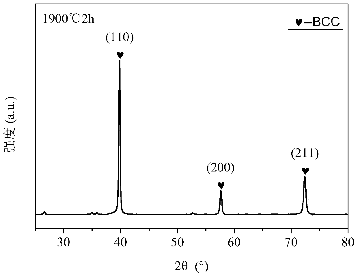 Preparation method of VNbMoTaW high-entropy alloy