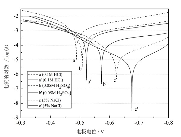 Method for forming corrosion inhibiting film on steel and iron surface