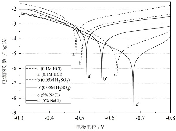 Method for forming corrosion inhibiting film on steel and iron surface