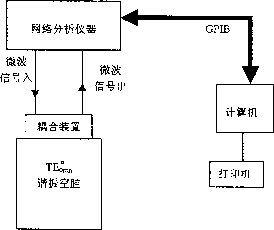 Testing method for complex dielectric permittivity of multi-mould in one chamber, wide-frequency and multi-point microwave medium