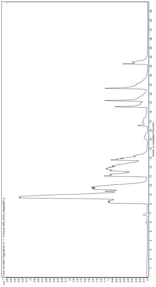 A method for high-throughput detection of multiple different types of environmental pollutants in urine using LC-MS-MS