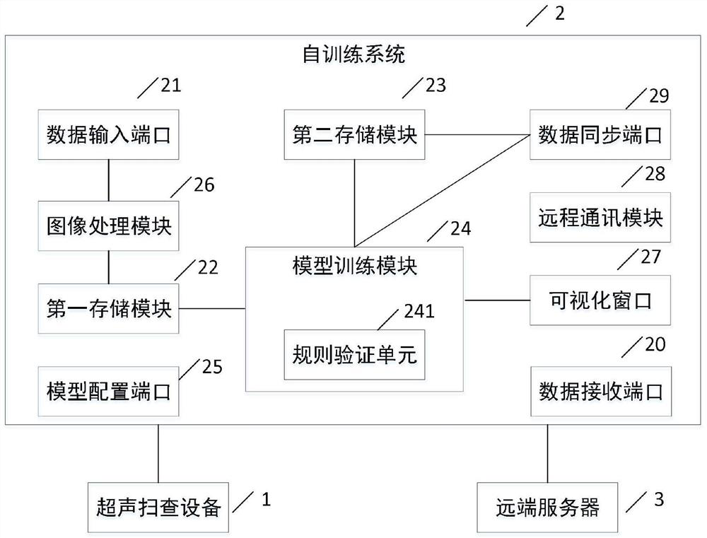 Self-training system of ultrasonic artificial intelligence model