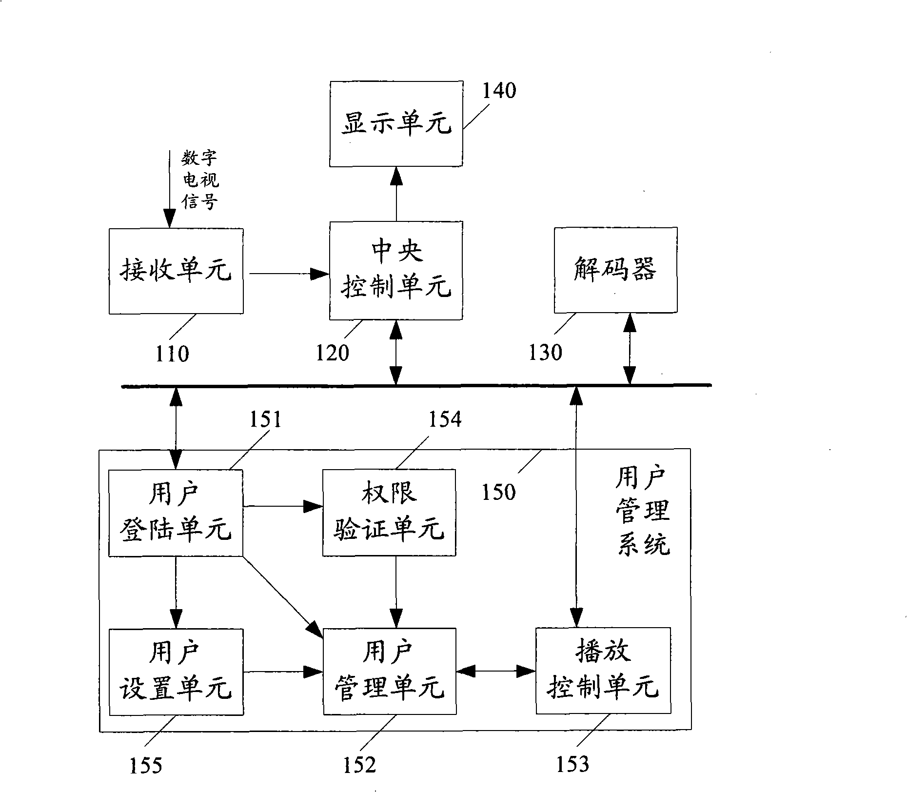 Digital TV receiving system, digital TV user management method and system