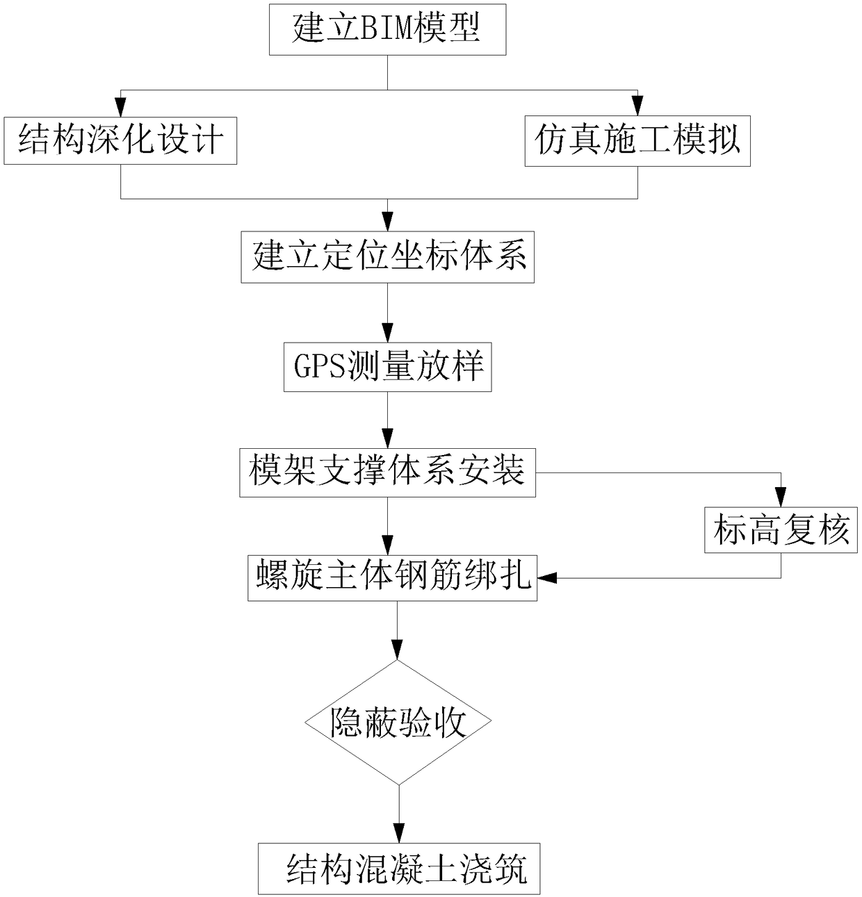 Construction method of spiral-rising-type reinforced concrete structure based on BIM