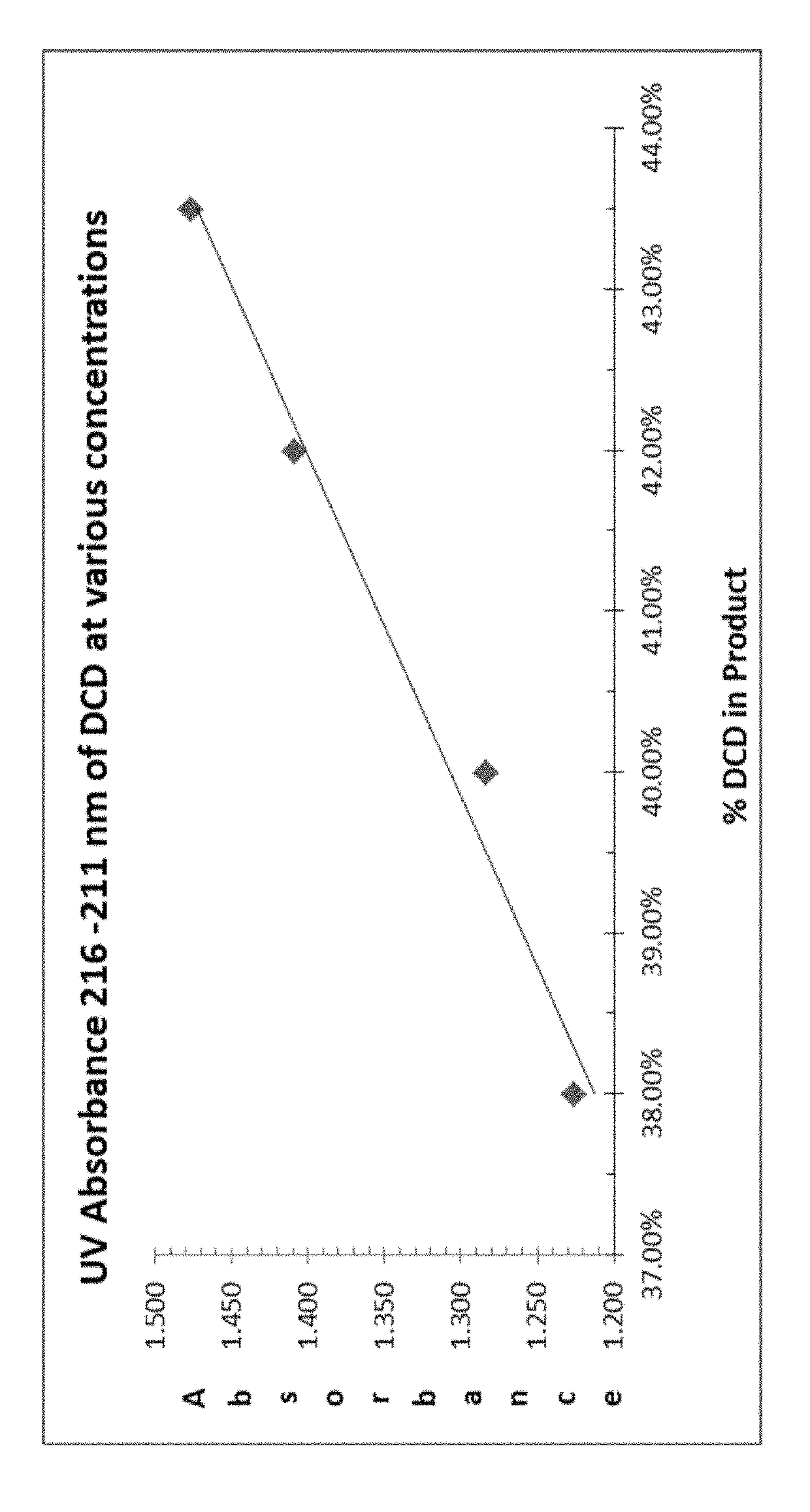 Process to conserve cyano-function and improve performance of low molecular weight nitrification inhibitors to improve fertilizer efficiency