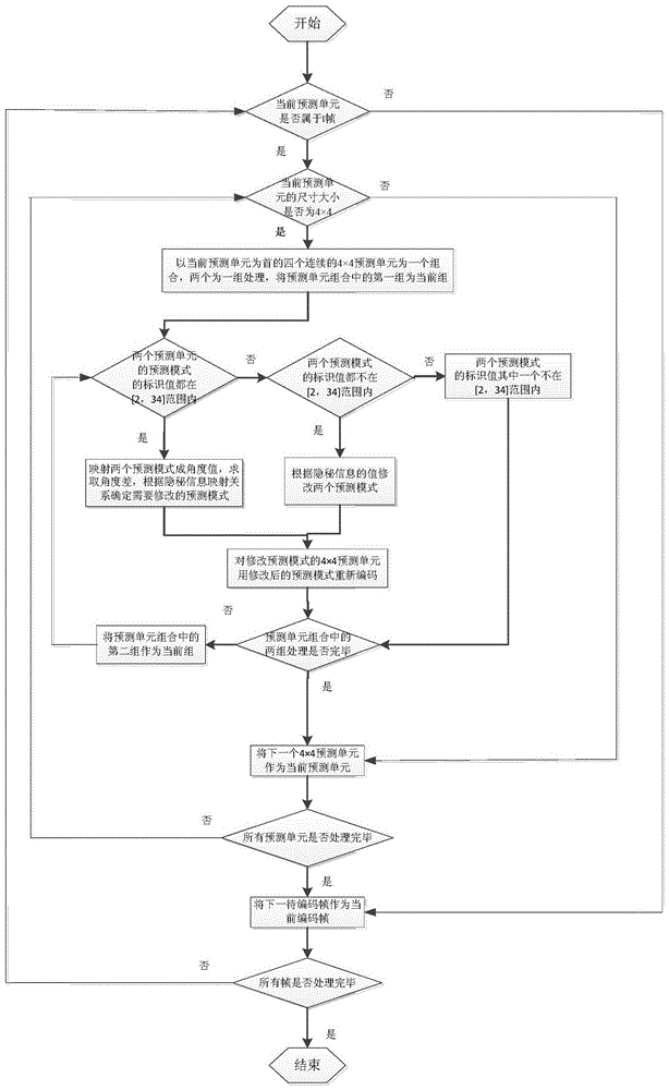 An information hiding method for HEVC video