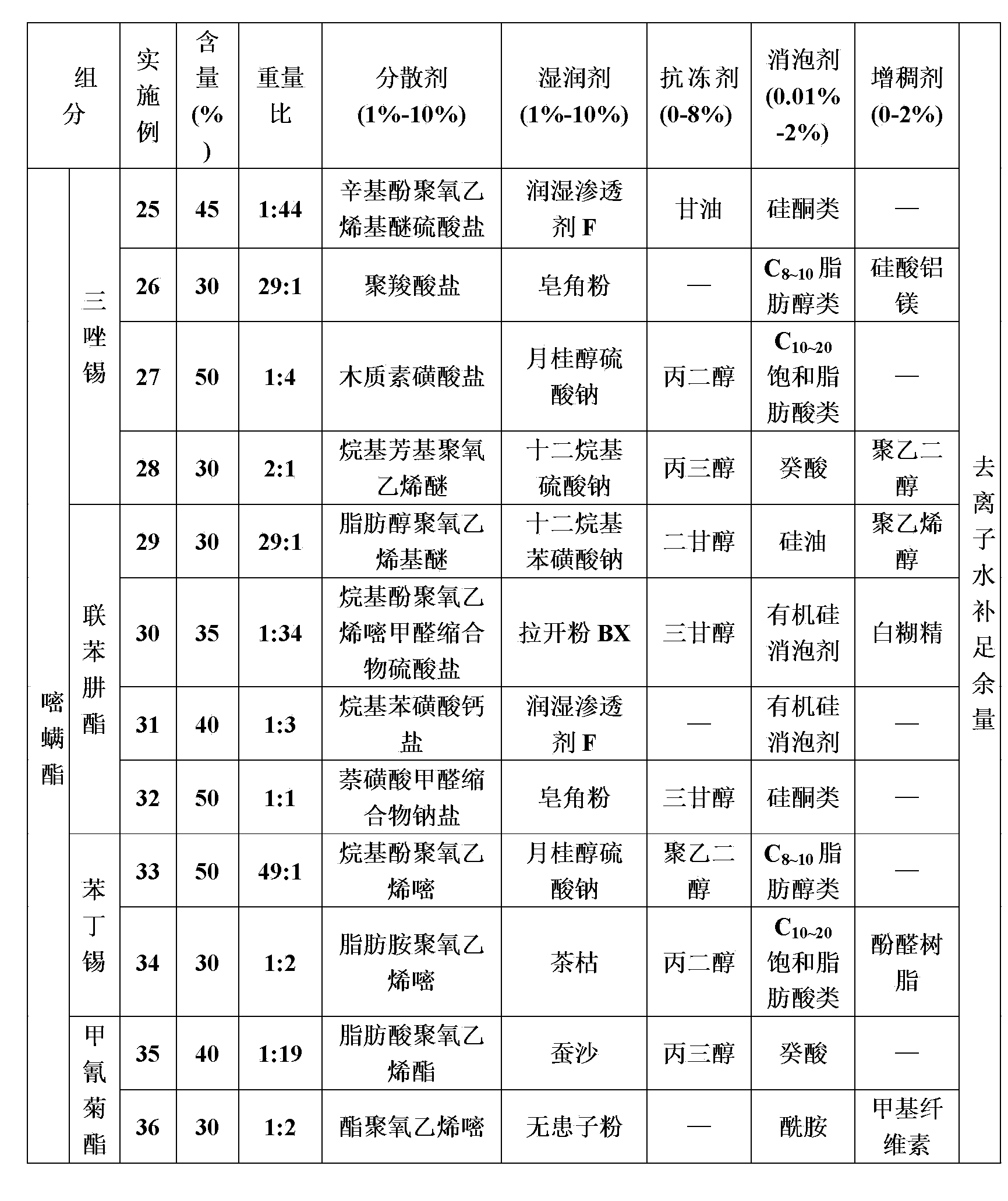 High-efficiency pesticide composition