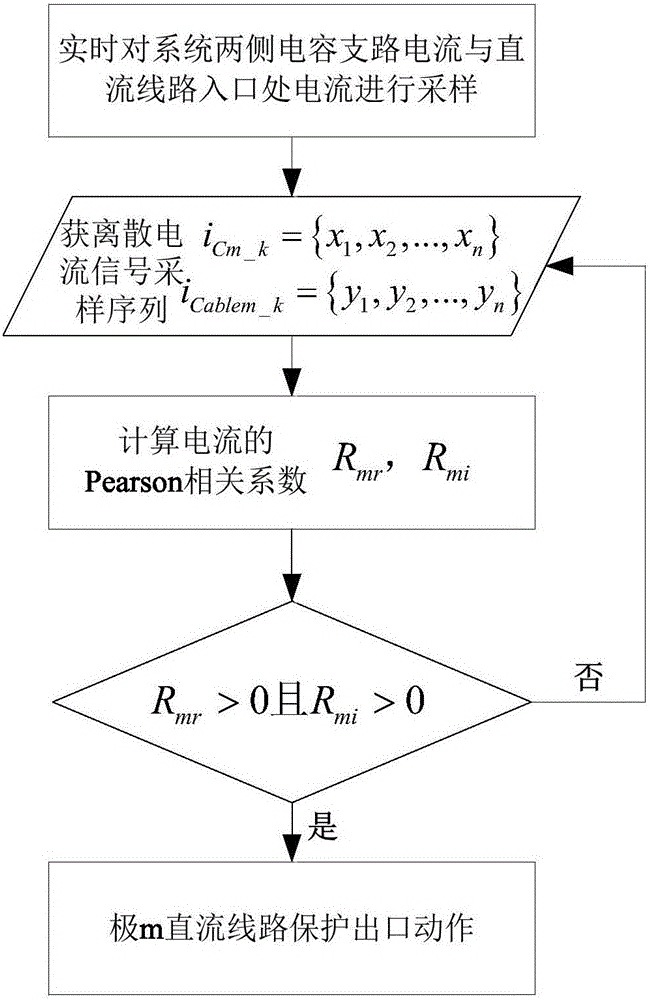 Flexible high-voltage DC line protection method with current correlation