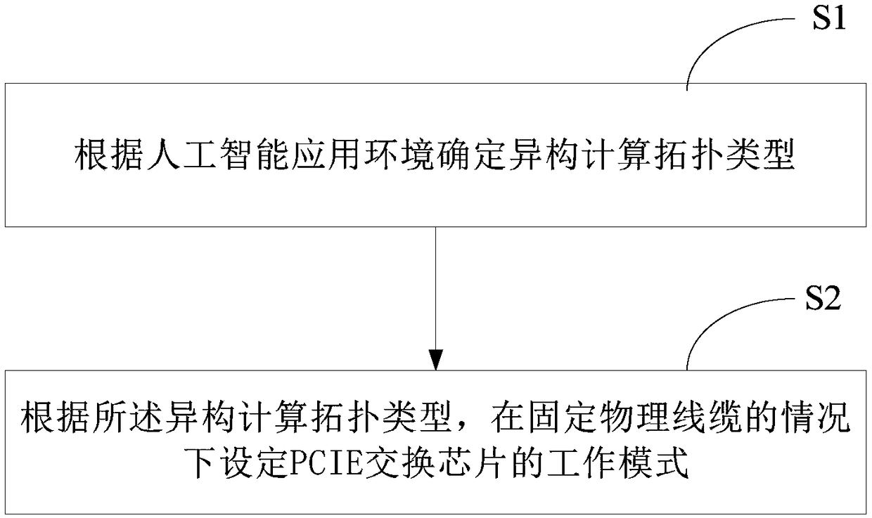 Heterogeneous computing topology switching method, heterogeneous computing topology switching system and heterogeneous computing topology switching board card