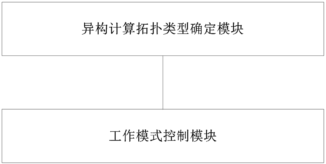 Heterogeneous computing topology switching method, heterogeneous computing topology switching system and heterogeneous computing topology switching board card