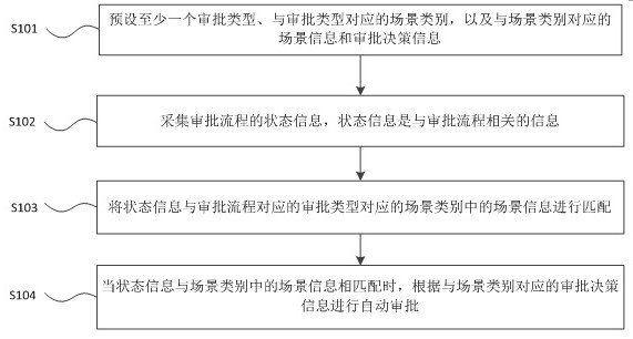 A method and device for intelligent approval