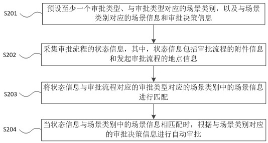 A method and device for intelligent approval