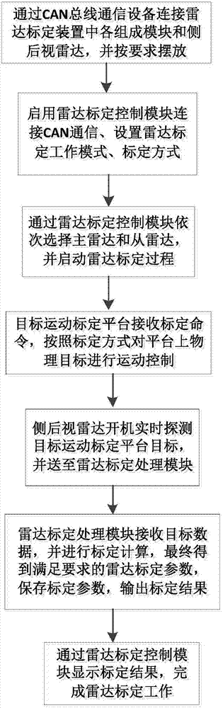 Vehicle-mounted side rearview anti-collision radar calibration device and calibration method thereof