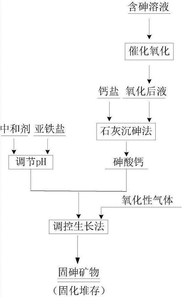 A method for preparing high-stability solid arsenic minerals by regulating growth method