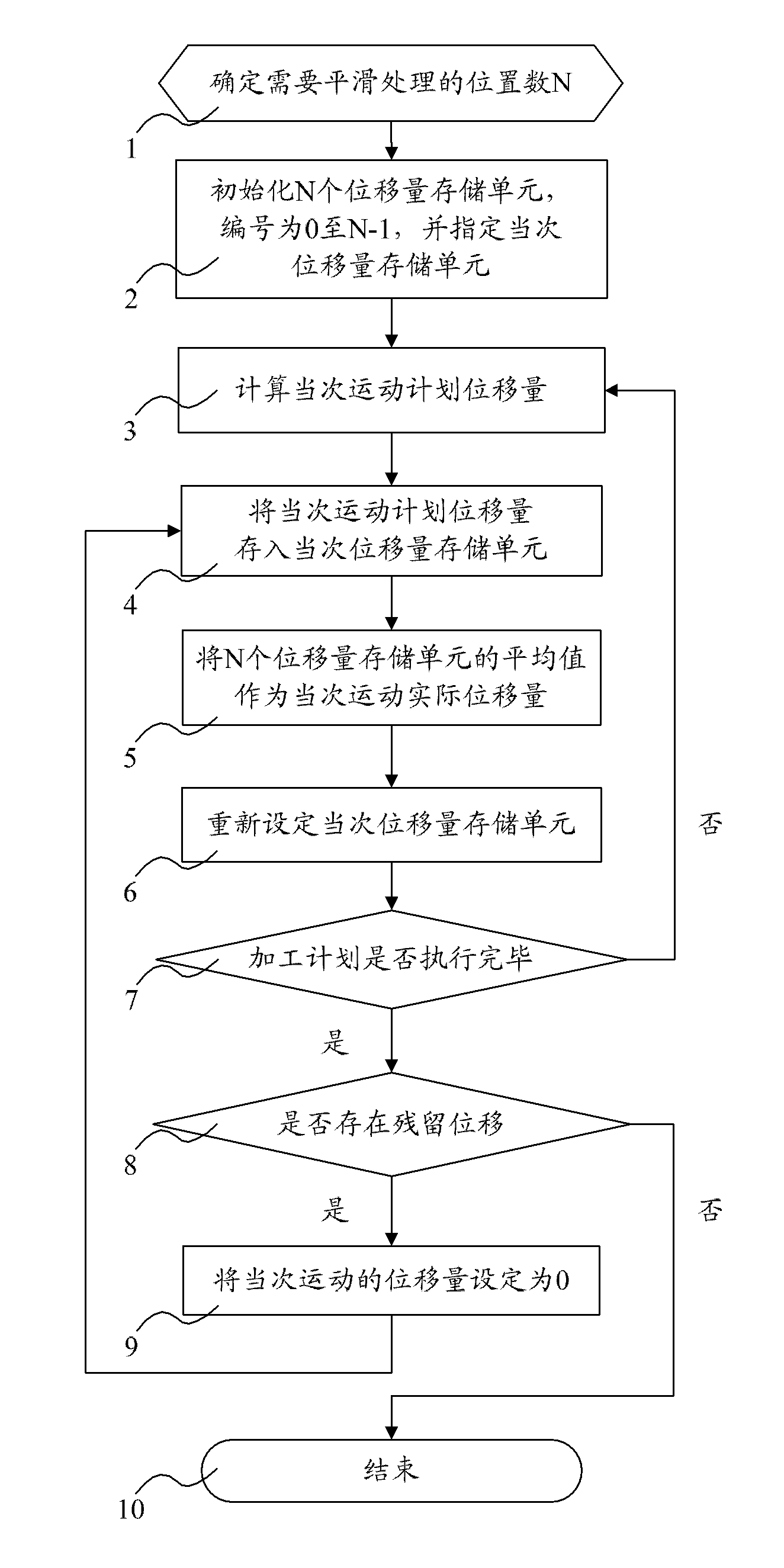 Method for controlling machining track of numerically-controlled machine tool