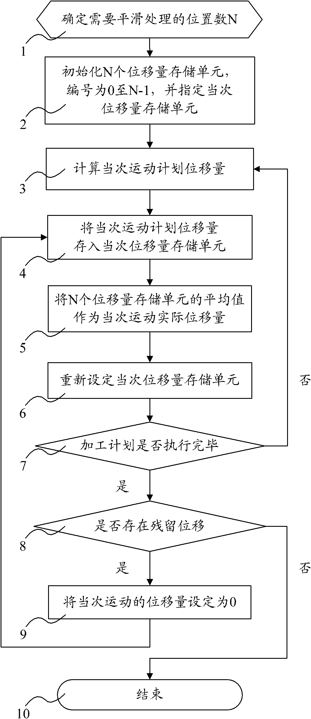 Method for controlling machining track of numerically-controlled machine tool