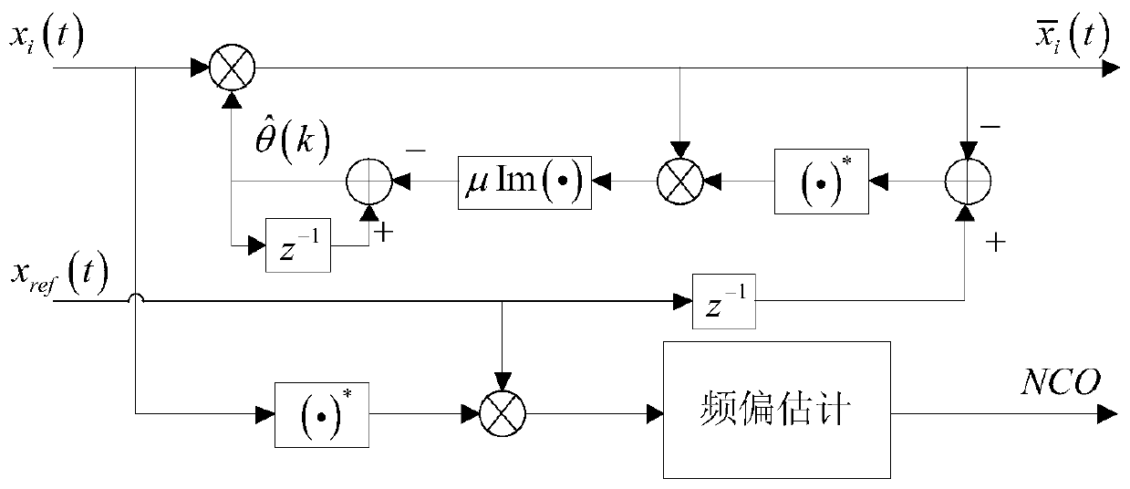 Frequency offset compensation method and system