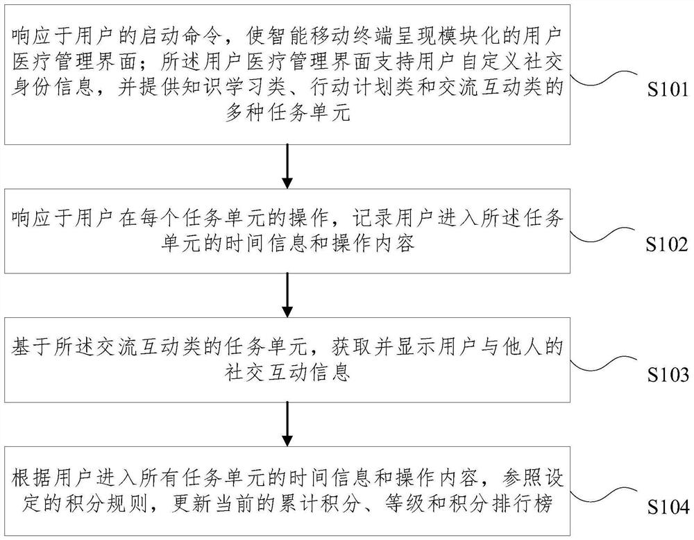 Gamification mobile medical resource processing method and platform for patients with heart diseases