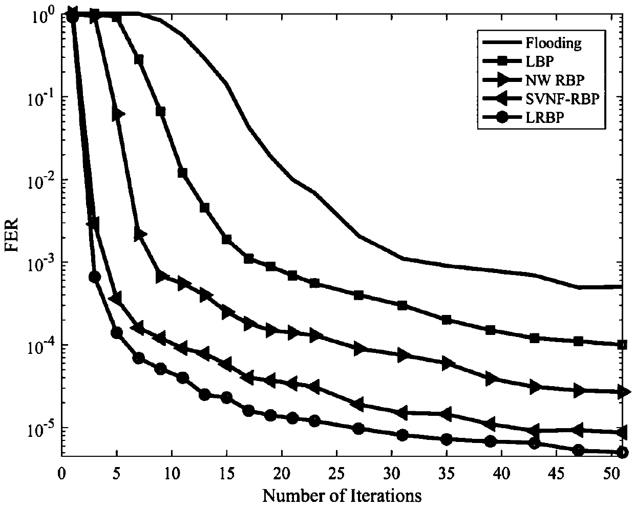 Local dynamic BP decoding method for LDPC codes