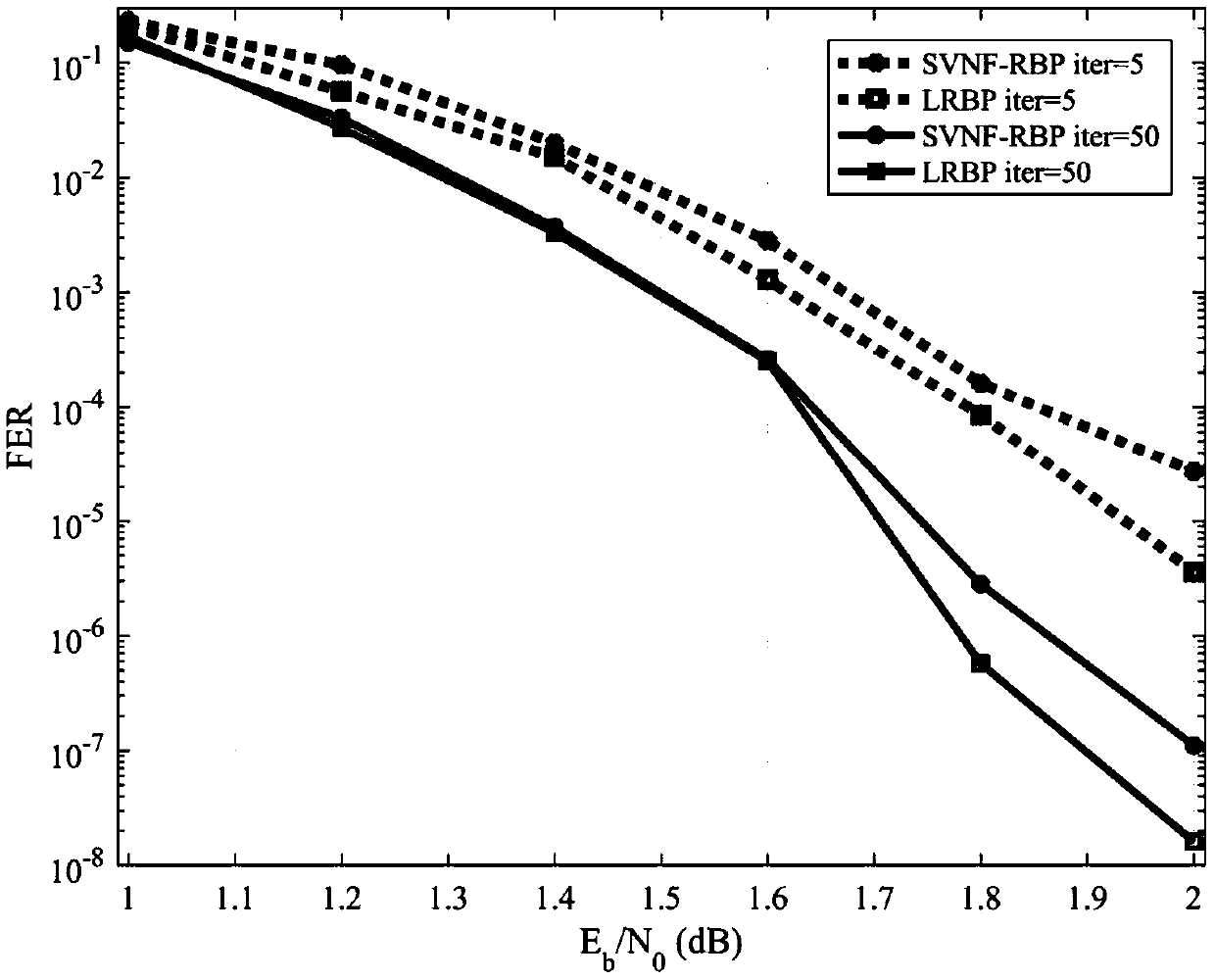 Local dynamic BP decoding method for LDPC codes