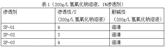 Textile penetrant and preparation method thereof