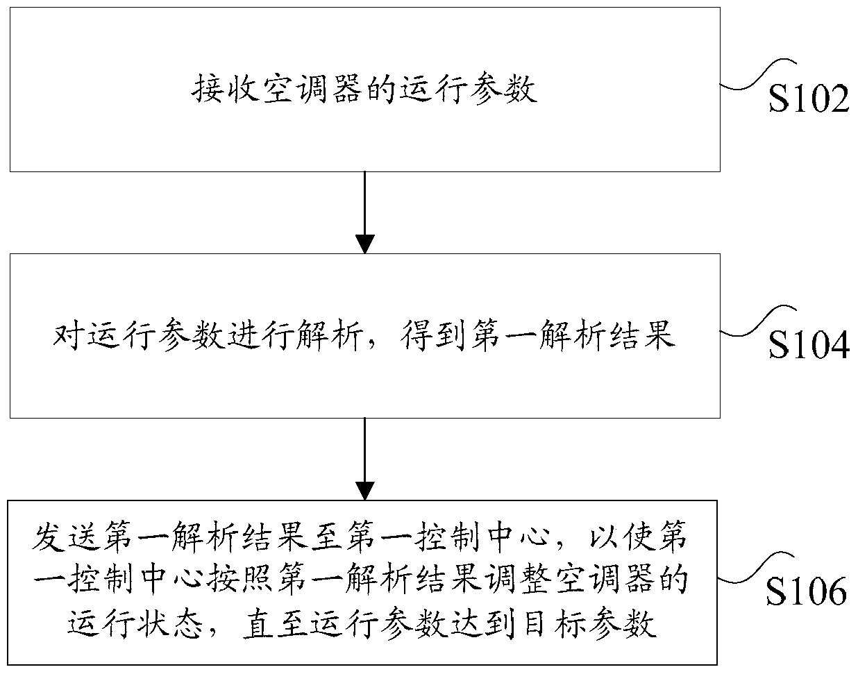 Air conditioner and its control method and device