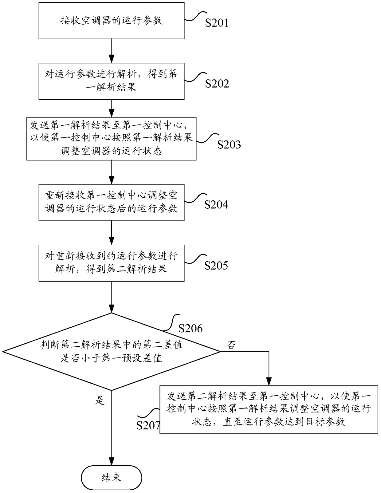 Air conditioner and its control method and device