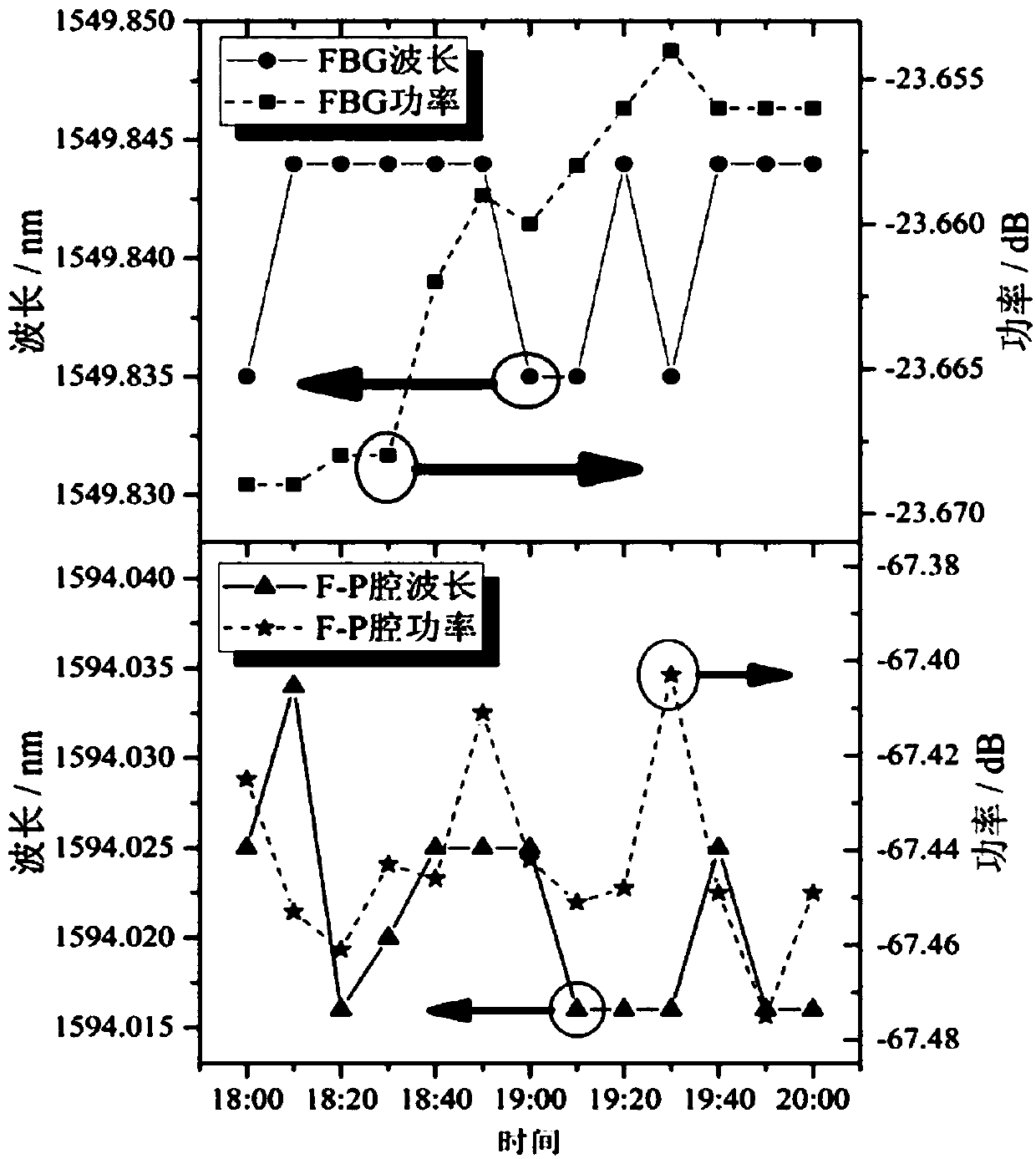 Micro-structure sensor based on femtosecond inscribing optical fiber F-P cavity cascading FBG