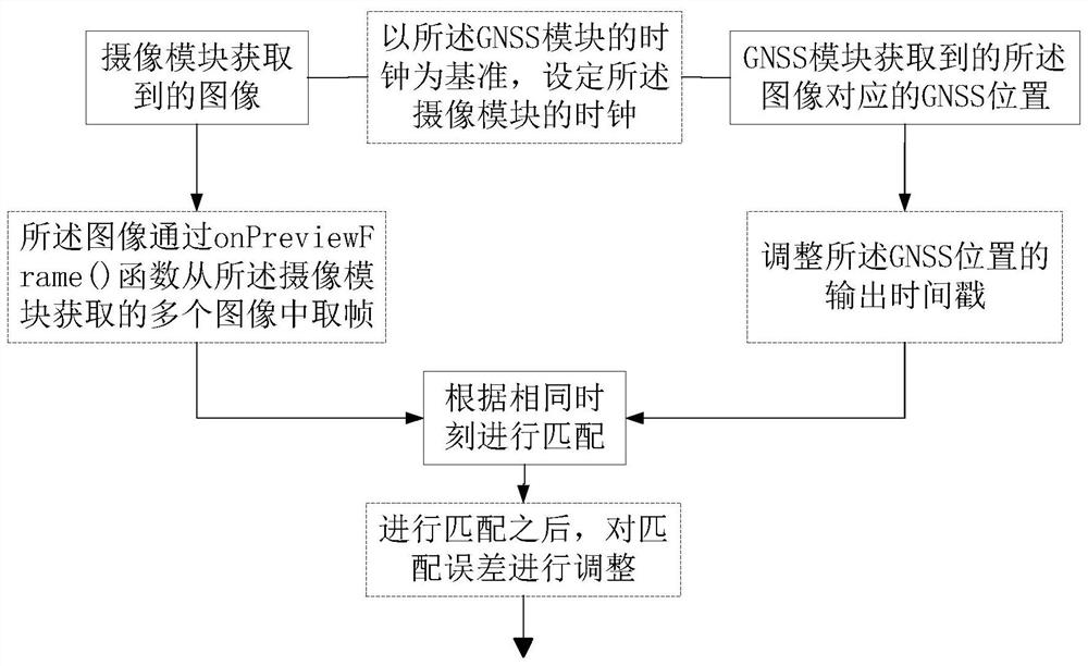 A method, device and system for matching GNSS positions and images in crowdsourced maps