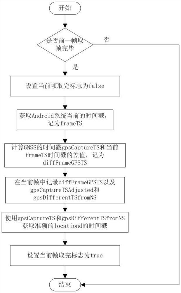 A method, device and system for matching GNSS positions and images in crowdsourced maps