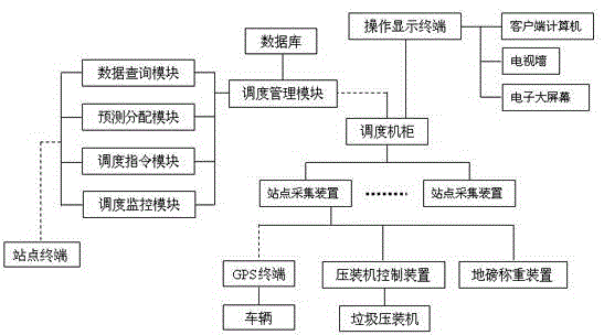 Scheduling system for rubbish transit transportation operation and operating method of scheduling system