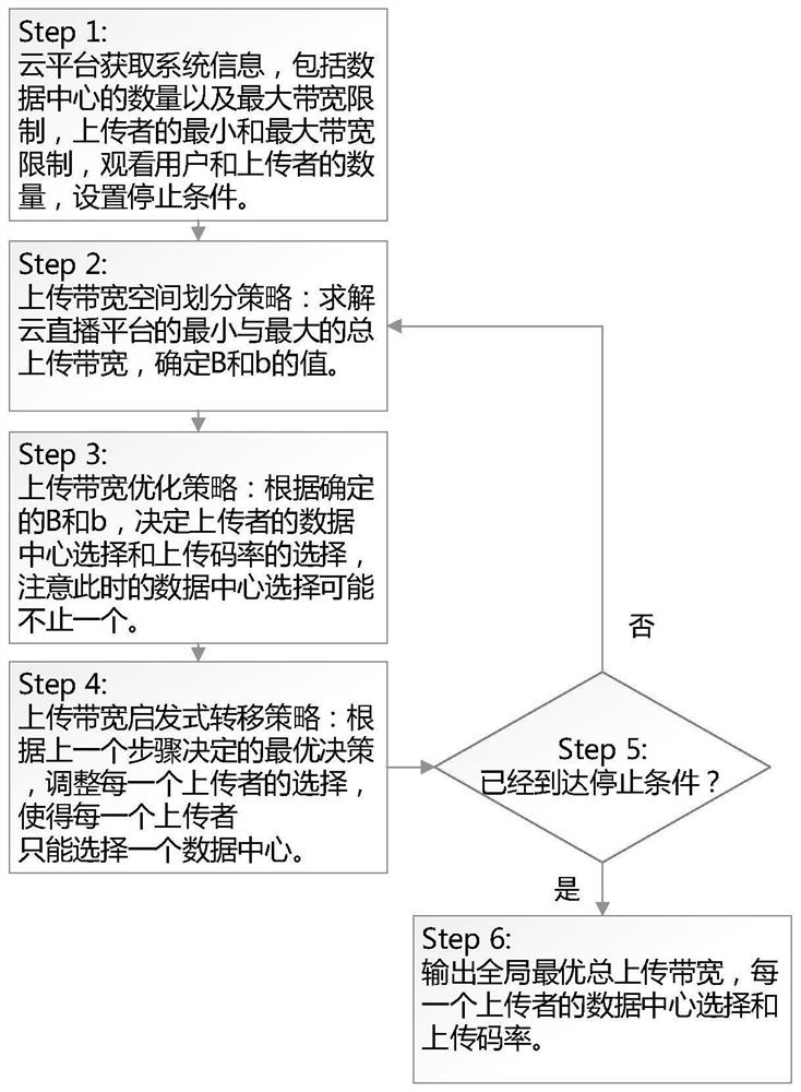 A multi-data center-based optimization method for uploading code rate of cloud live streaming