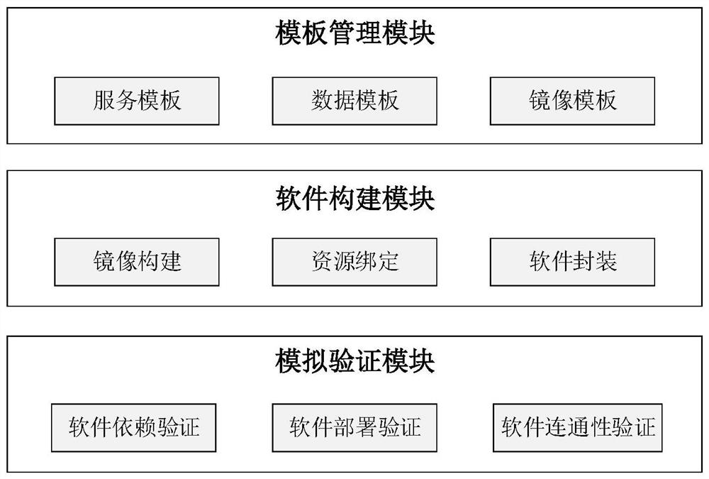 A container service-oriented software generation system and method