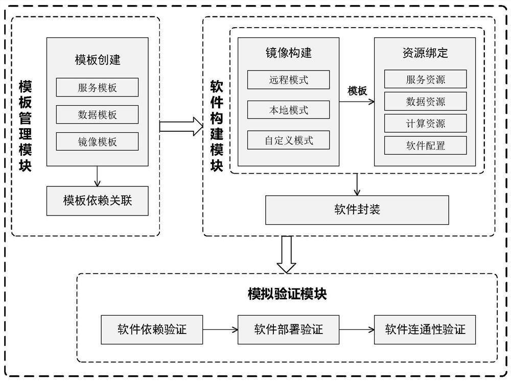 A container service-oriented software generation system and method