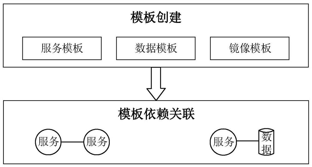 A container service-oriented software generation system and method