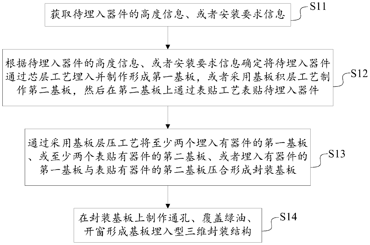 Substrate embedding type three-dimensional system-level packaging method and structure