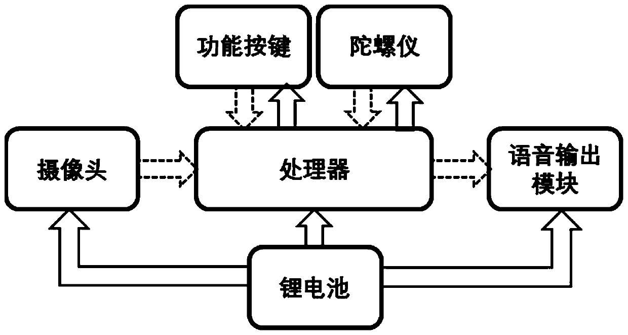 Intelligent tactile stick with blind sidewalk detection and positioning functions and blind person guiding method