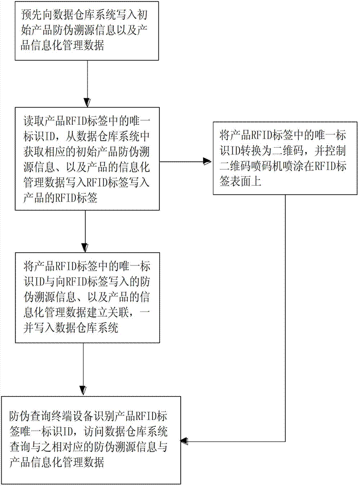 Anti-counterfeiting traceability system for product and implementing method thereof