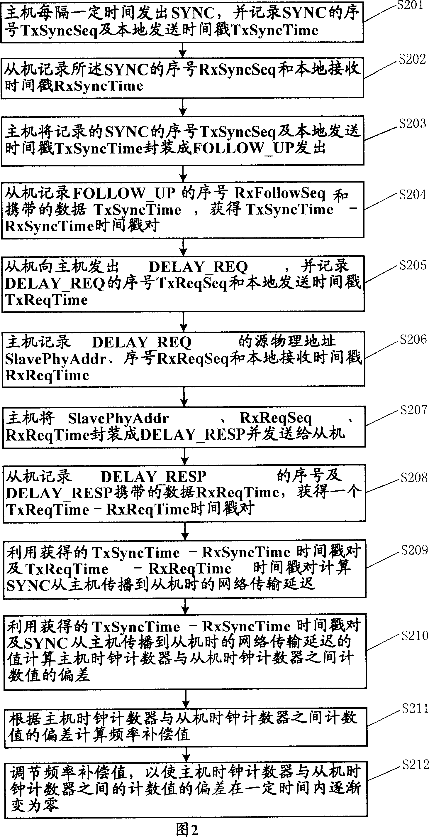 Method, device, system for implementing clock synchronization, and distribution system