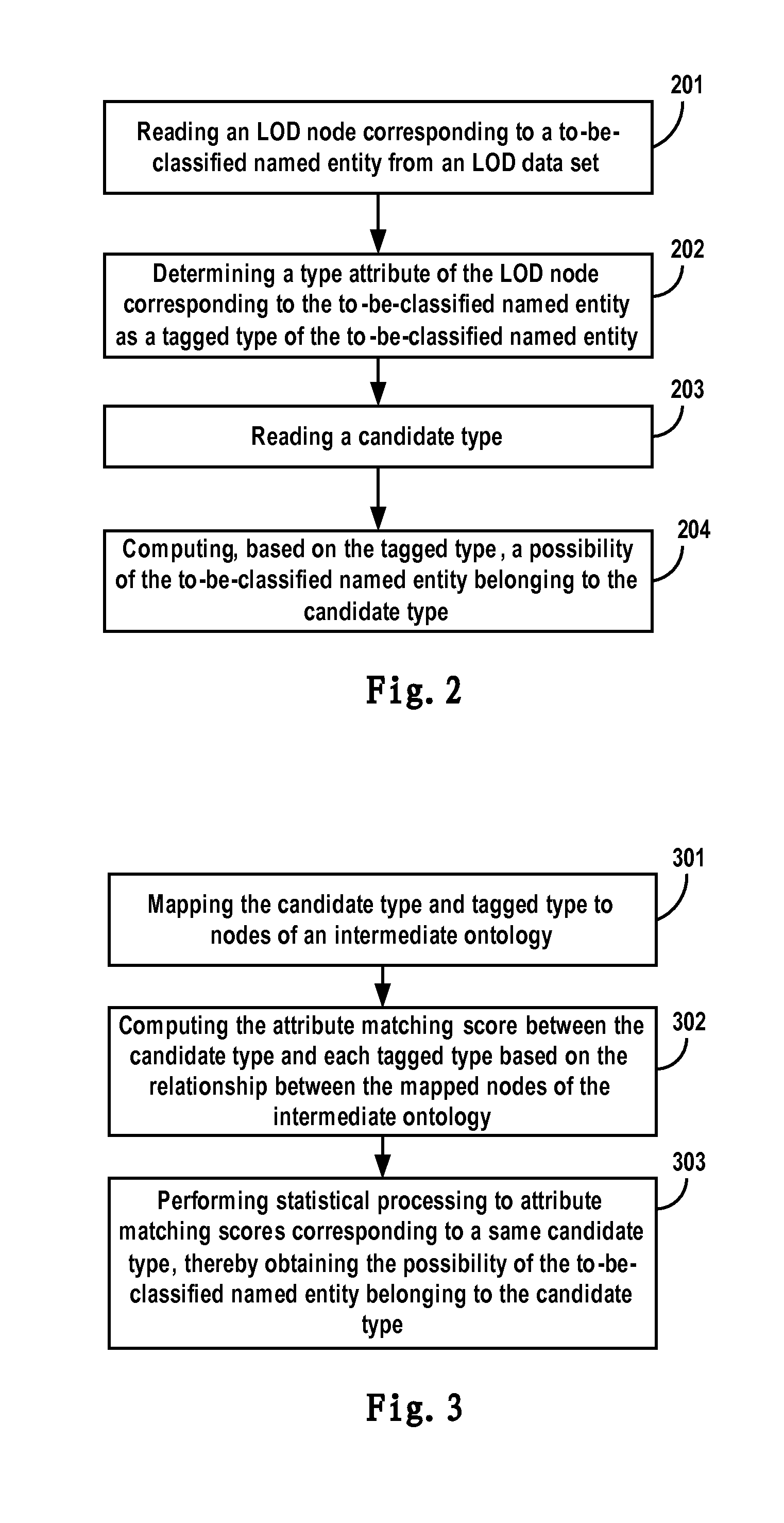 Method to improve the named entity classification