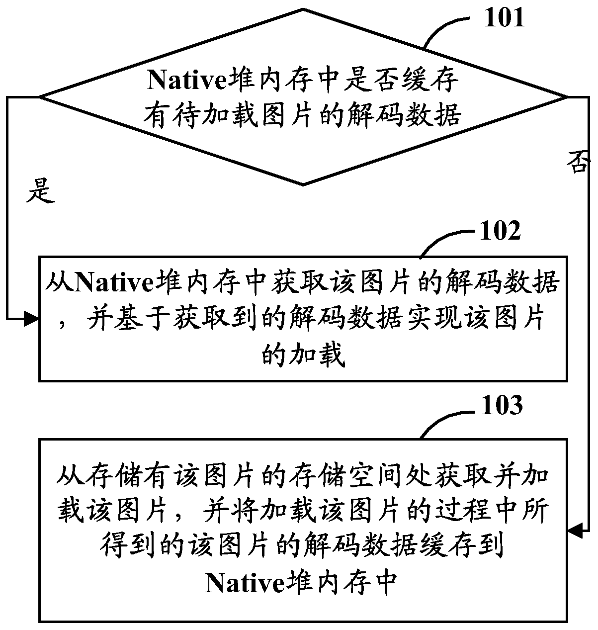 Image loading method and device