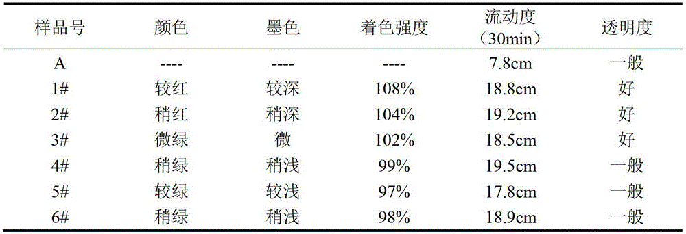 Preparation method of special phthalocyanine blue 15:3 pigment for offset printing ink