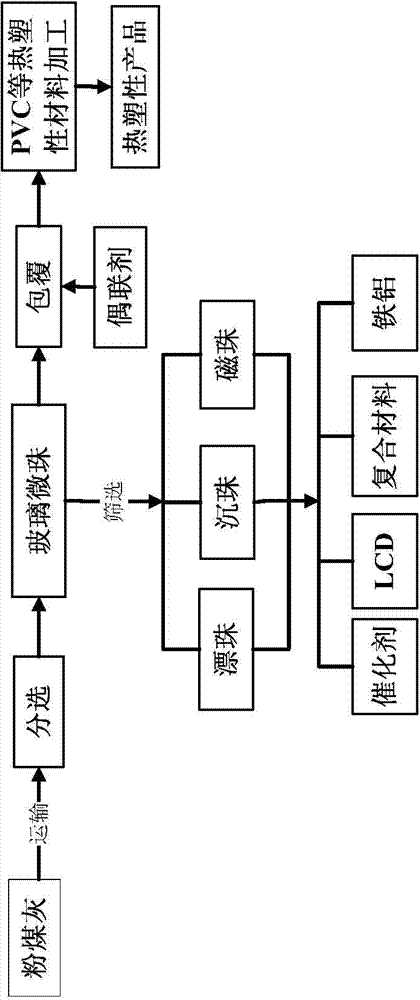 Method for simultaneously extracting glass microbeads from fly ash and coproducing aluminum-silicon-iron alloy and white carbon black