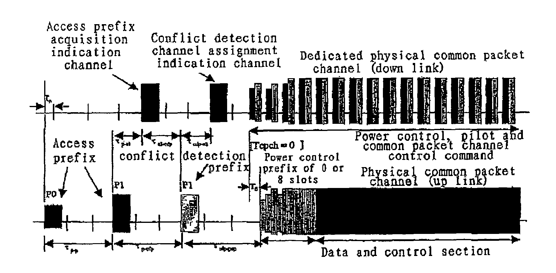 Variable power adjustment access method in CDMA mobile communication system