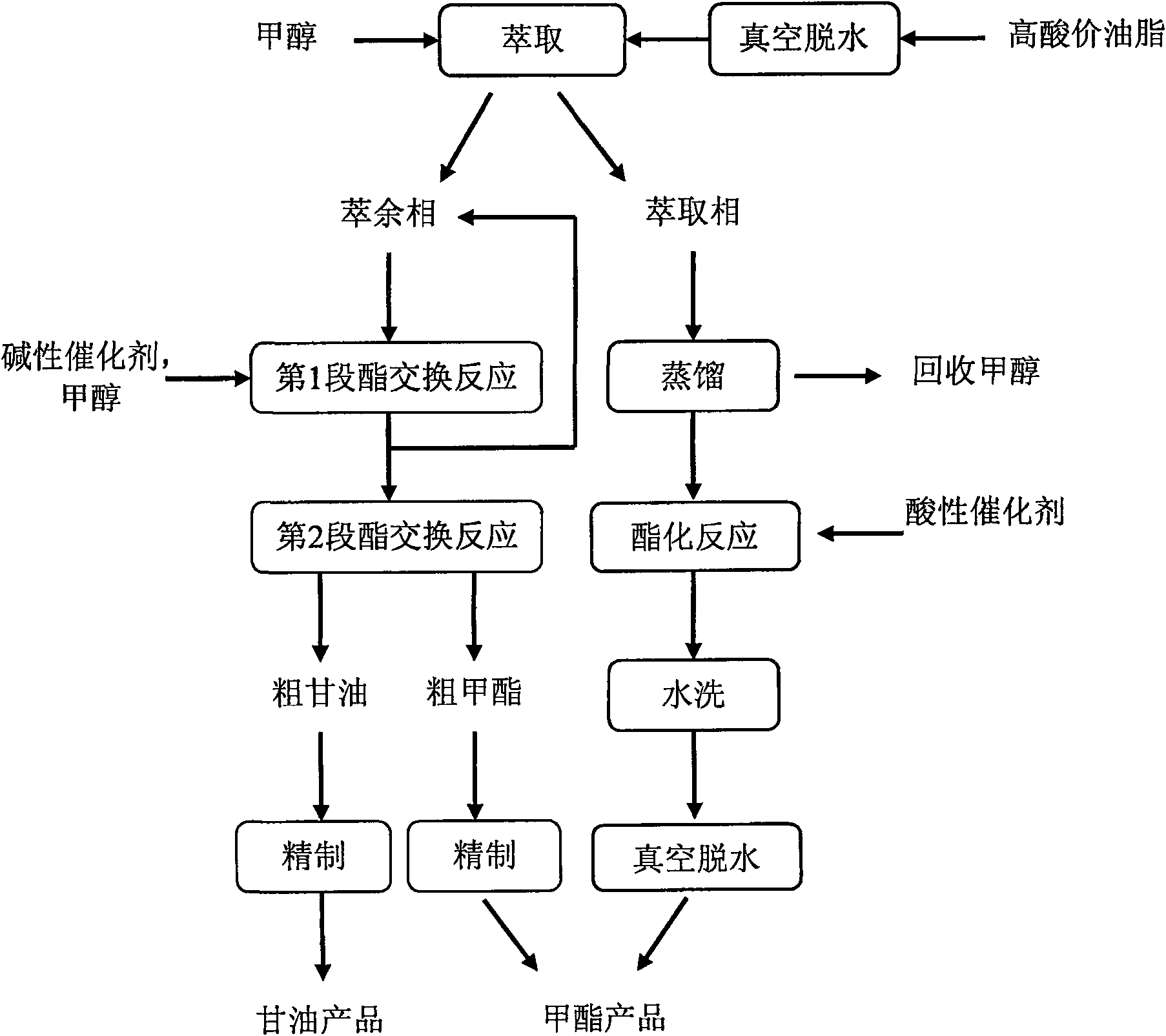 Parallel methyl ester method for fats and oils in high acid value