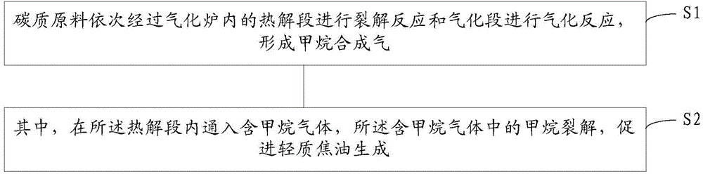 Gasification method for coproducing methane and light-weight tar