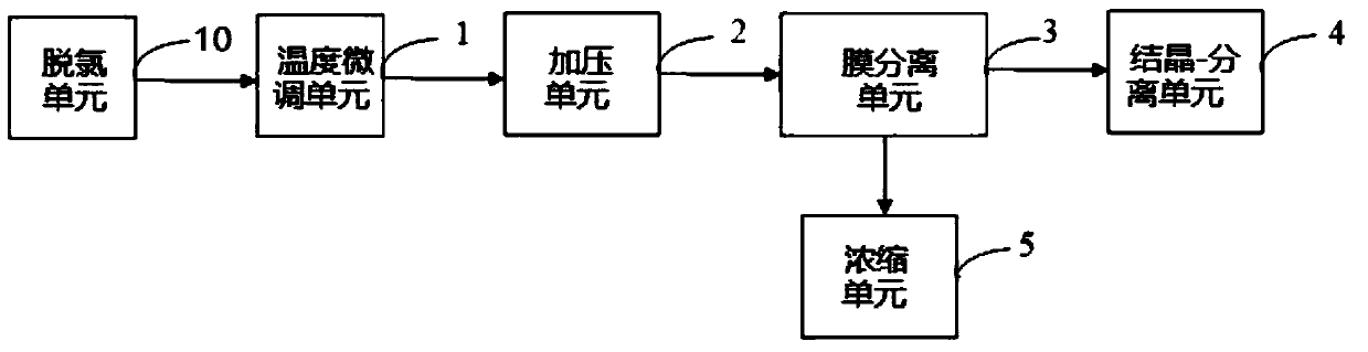 Method for removing sulfate ions by high-temperature membrane method